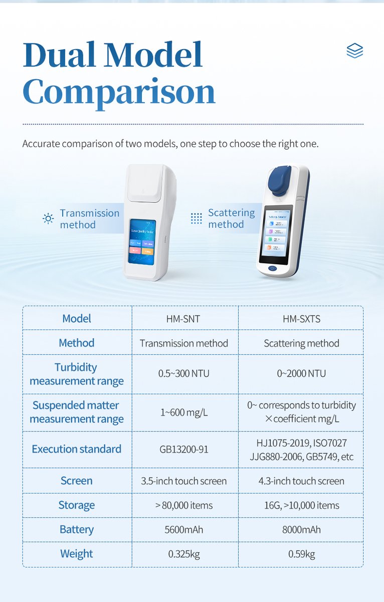 Comparison of transmission and scattering turbidity measurement methods for water treatment facility selection