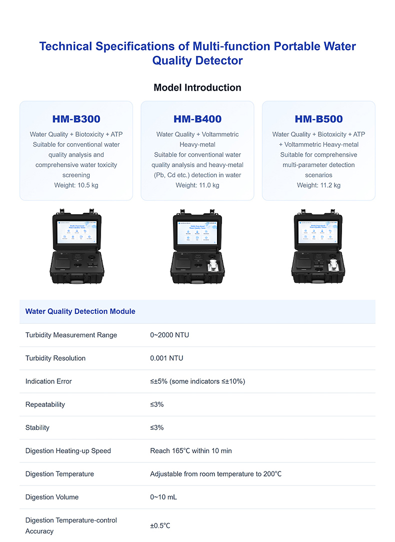 Configuration guide for HM-B500 full-configuration model versus HM-B300 and HM-B400 module options