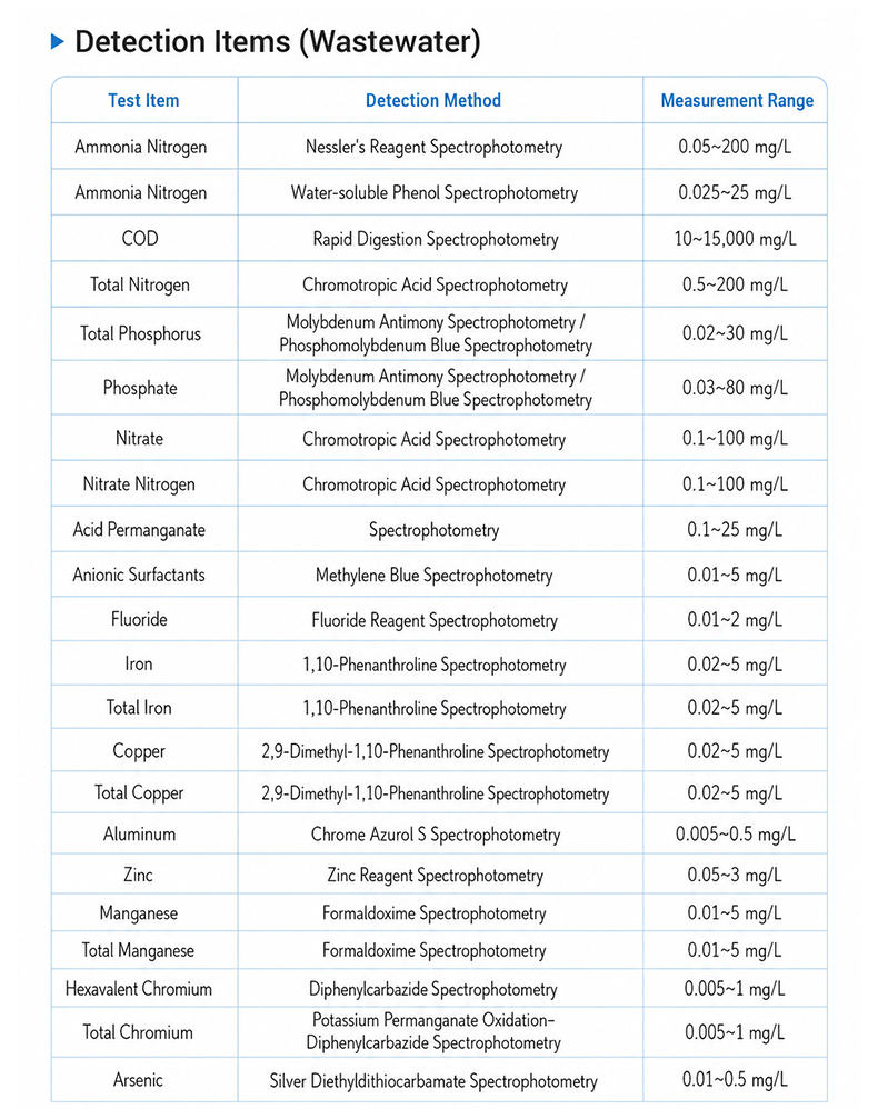 Heavy metals detection method reference table with standardized spectrophotometric procedures and measurement ranges