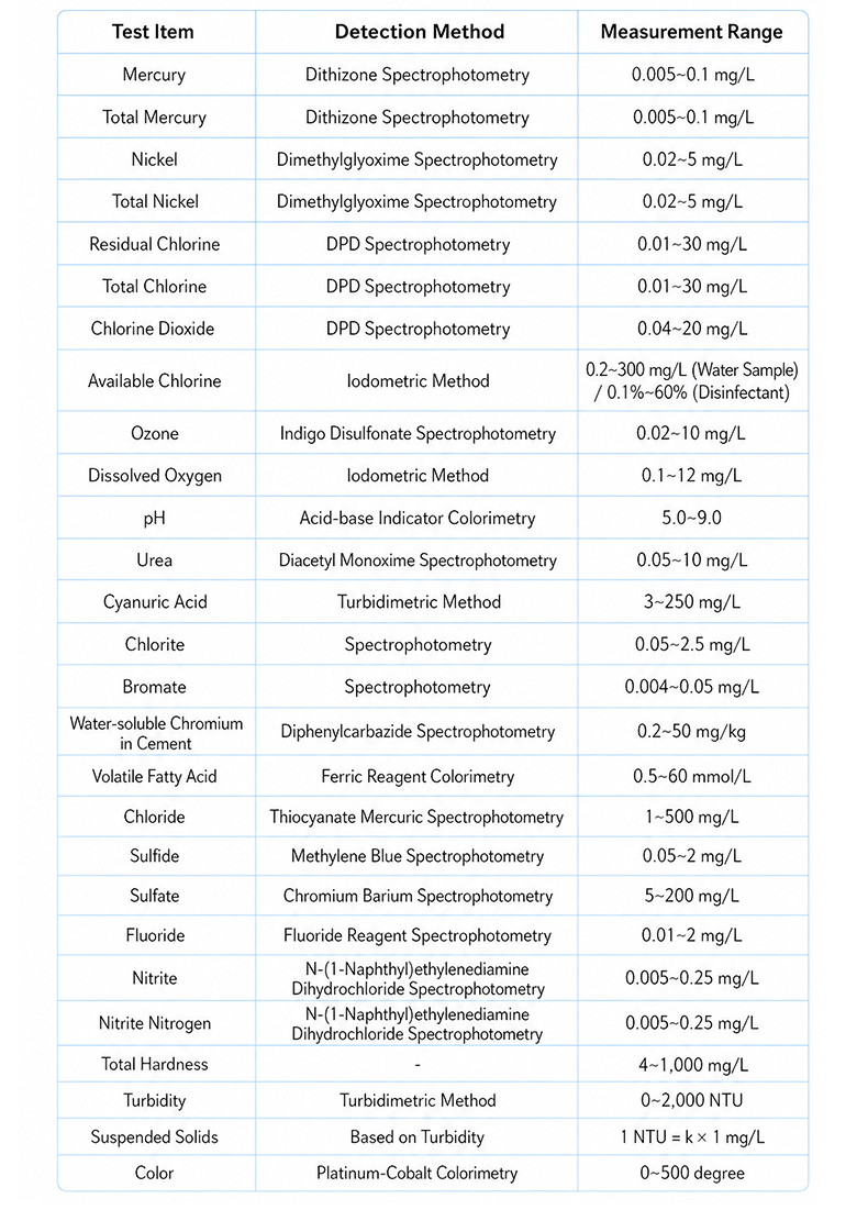 Extended parameter list covering metal ions, disinfectant residuals, and physical water quality indicators