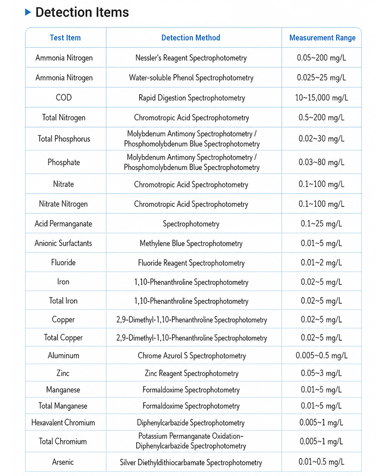 Analytical methods reference chart listing 22 spectrophotometric parameters with detection ranges