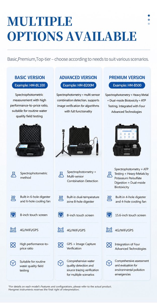 Product family configuration matrix comparing entry-level mid-range and premium nutrient analyzer models