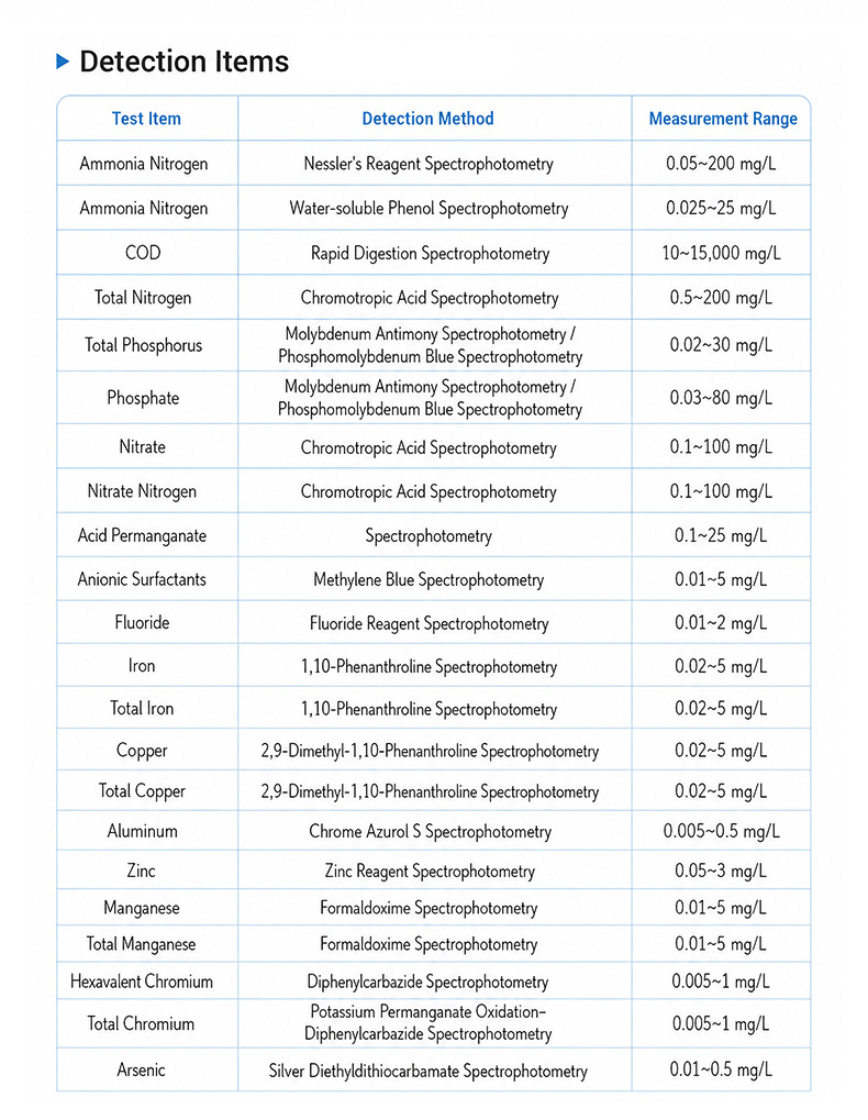 Primary water quality analyte reference chart listing detection methods measurement ranges for nutrient parameters